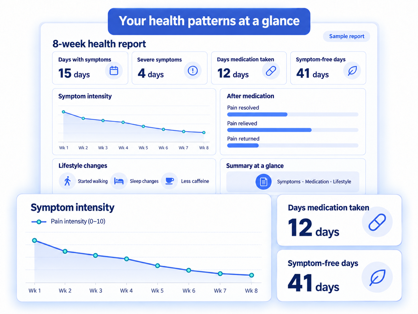 Sample eight-week health report: symptom trends and medication records